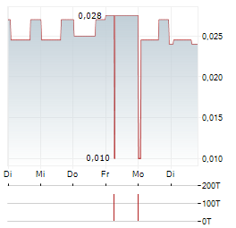 INTERNATIONAL LITHIUM Aktie 5-Tage-Chart