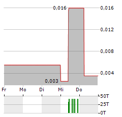 INTERNATIONAL LITHIUM Aktie 5-Tage-Chart