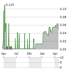 INTERNATIONAL METALS MINING Aktie Chart 1 Jahr