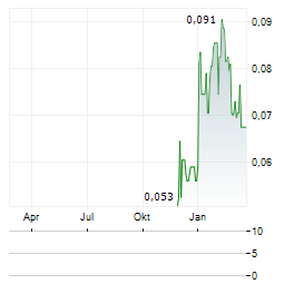 INTERNATIONAL METALS MINING Aktie Chart 1 Jahr