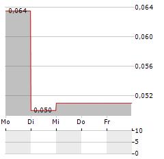 INTERNATIONAL METALS MINING Aktie 5-Tage-Chart