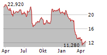 INTERNATIONAL MONEY EXPRESS INC Chart 1 Jahr