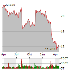 INTERNATIONAL MONEY EXPRESS Aktie Chart 1 Jahr