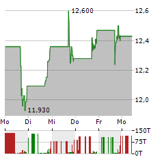 INTERNATIONAL MONEY EXPRESS Aktie 5-Tage-Chart