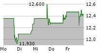 INTERNATIONAL MONEY EXPRESS INC 5-Tage-Chart