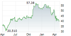 INTERNATIONAL PAPER COMPANY Chart 1 Jahr