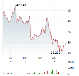 INTERNATIONAL PAPER Aktie Chart 1 Jahr