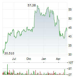 INTERNATIONAL PAPER Aktie Chart 1 Jahr