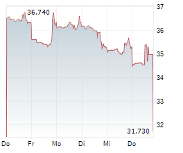 INTERNATIONAL PAPER COMPANY Chart 1 Jahr INTERNATIONAL PAPER COMPANY Chart 1 Jahr