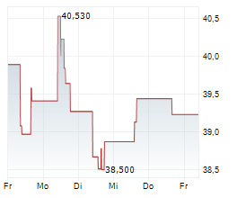 INTERNATIONAL PAPER COMPANY Chart 1 Jahr