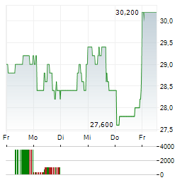 INTERNATIONAL PAPER Aktie 5-Tage-Chart