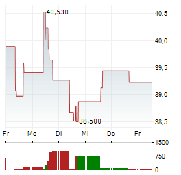 INTERNATIONAL PAPER Aktie 5-Tage-Chart