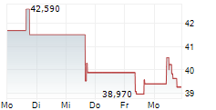 INTERNATIONAL PAPER COMPANY 5-Tage-Chart