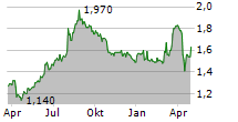 INTERNATIONAL PERSONAL FINANCE PLC Chart 1 Jahr