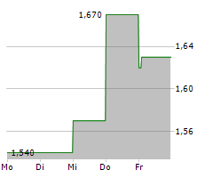 INTERNATIONAL PERSONAL FINANCE PLC Chart 1 Jahr