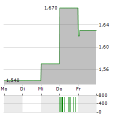 INTERNATIONAL PERSONAL FINANCE Aktie 5-Tage-Chart