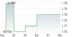 INTERNATIONAL PERSONAL FINANCE PLC 5-Tage-Chart