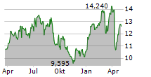 INTERNATIONAL PETROLEUM CORPORATION Chart 1 Jahr