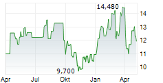 INTERNATIONAL PETROLEUM CORPORATION Chart 1 Jahr