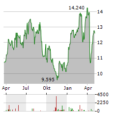 INTERNATIONAL PETROLEUM Aktie Chart 1 Jahr