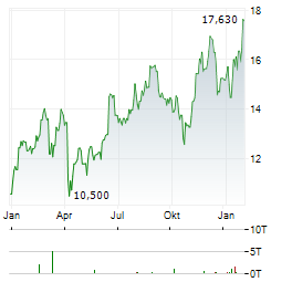 INTERNATIONAL PETROLEUM Aktie Chart 1 Jahr