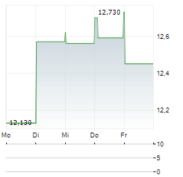 INTERNATIONAL PETROLEUM Aktie 5-Tage-Chart