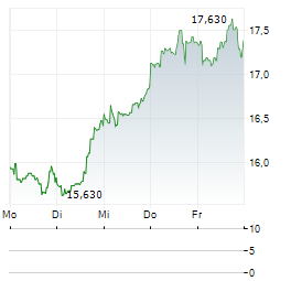 INTERNATIONAL PETROLEUM Aktie 5-Tage-Chart