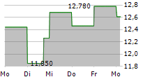 INTERNATIONAL PETROLEUM CORPORATION 5-Tage-Chart