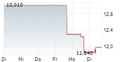 INTERNATIONAL PETROLEUM CORPORATION 5-Tage-Chart