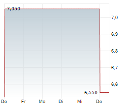 INTERNATIONAL SCHOOL AUGSBURG AG Chart 1 Jahr