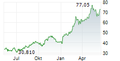 INTERNATIONAL SEAWAYS INC Chart 1 Jahr