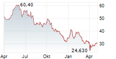 INTERNATIONAL SEAWAYS INC Chart 1 Jahr