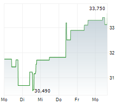 INTERNATIONAL SEAWAYS INC Chart 1 Jahr