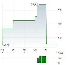 INTERNATIONAL SEAWAYS Aktie 5-Tage-Chart