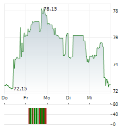 INTERNATIONAL SEAWAYS Aktie 5-Tage-Chart