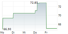 INTERNATIONAL SEAWAYS INC 5-Tage-Chart