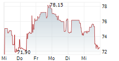 INTERNATIONAL SEAWAYS INC 5-Tage-Chart