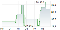 INTERNATIONAL SEAWAYS INC 5-Tage-Chart