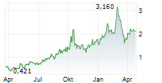 INTERNATIONAL TOWER HILL MINES LTD Chart 1 Jahr