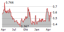 INTERNATIONAL TOWER HILL MINES LTD Chart 1 Jahr