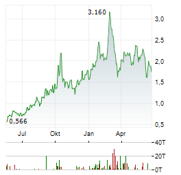 INTERNATIONAL TOWER HILL MINES Aktie Chart 1 Jahr