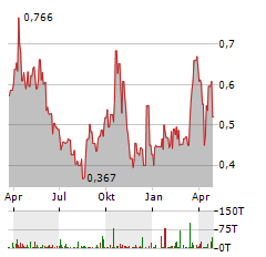 INTERNATIONAL TOWER HILL MINES Aktie Chart 1 Jahr