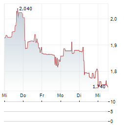 INTERNATIONAL TOWER HILL MINES Aktie 5-Tage-Chart