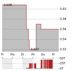 INTERNATIONAL TOWER HILL MINES Aktie 5-Tage-Chart