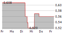 INTERNATIONAL TOWER HILL MINES LTD 5-Tage-Chart