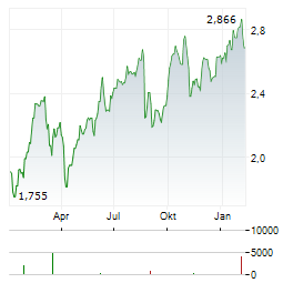 INTERNATIONAL WORKPLACE GROUP Aktie Chart 1 Jahr