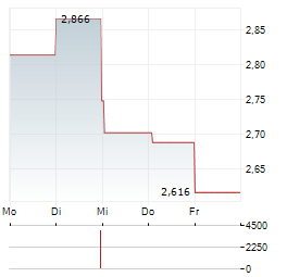 INTERNATIONAL WORKPLACE GROUP Aktie 5-Tage-Chart