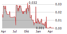 INTERNATIONAL ZEOLITE CORP Chart 1 Jahr