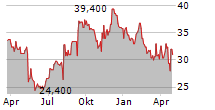 INTERNET INITIATIVE JAPAN INC ADR Chart 1 Jahr