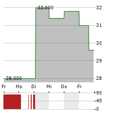 INTERNET INITIATIVE JAPAN INC ADR Aktie 5-Tage-Chart